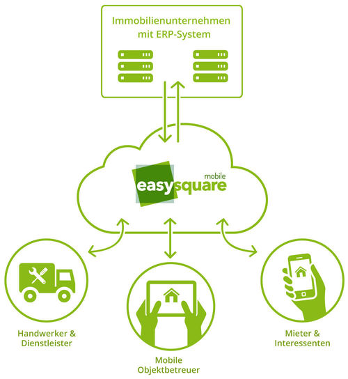 easy­square ist eine digitale Cloudlösung, mit der alle am immobilienwirtschaftlichen Prozess Beteiligten miteinander vernetzt werden.