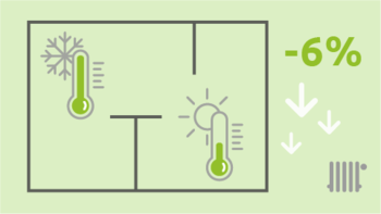 Choose the right temperature for each room! You’ll need a couple more degrees to feel cosy in the living room than in less used rooms. The ideal temperature here is 20–22 degrees, which corresponds to a setting of 3 or 4 on the thermostat. Every degree less reduces your consumption by about 6 percent. Individuelle Raumtemperatur für jedes Zimmer hilft beim Energiesparen